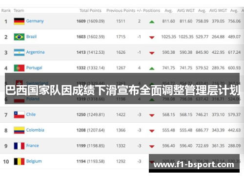 巴西国家队因成绩下滑宣布全面调整管理层计划 巴西国家队因成绩下滑宣布全面调整管理层计划